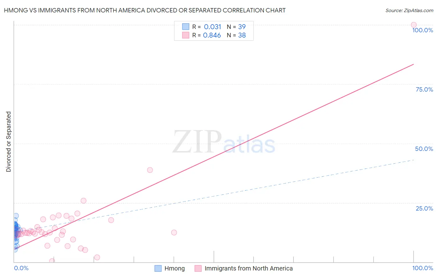 Hmong vs Immigrants from North America Divorced or Separated