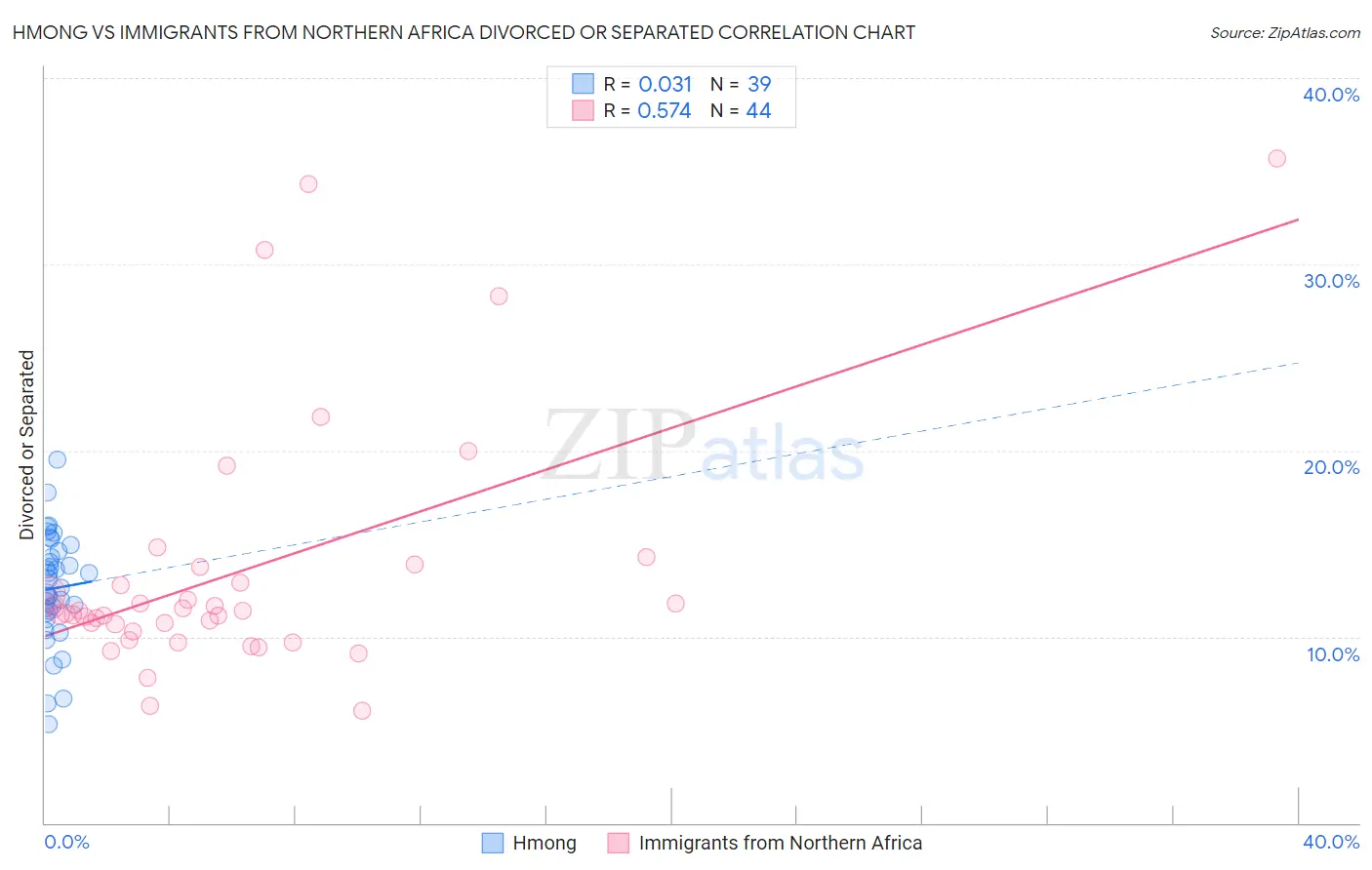 Hmong vs Immigrants from Northern Africa Divorced or Separated