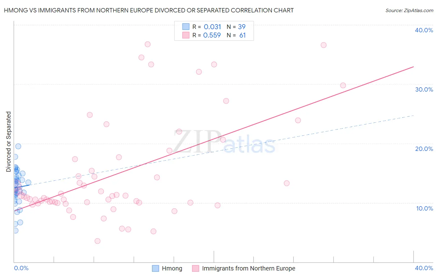 Hmong vs Immigrants from Northern Europe Divorced or Separated