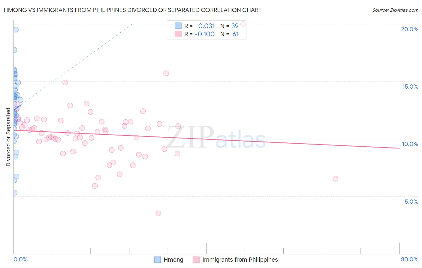 Hmong vs Immigrants from Philippines Divorced or Separated