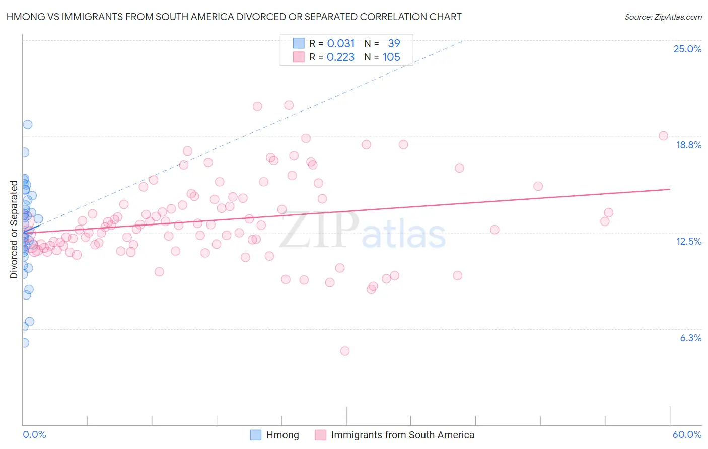 Hmong vs Immigrants from South America Divorced or Separated