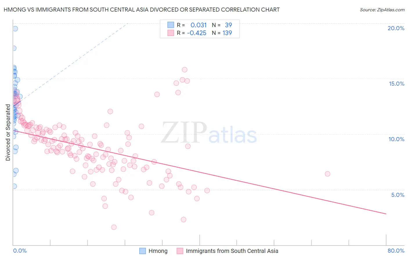 Hmong vs Immigrants from South Central Asia Divorced or Separated