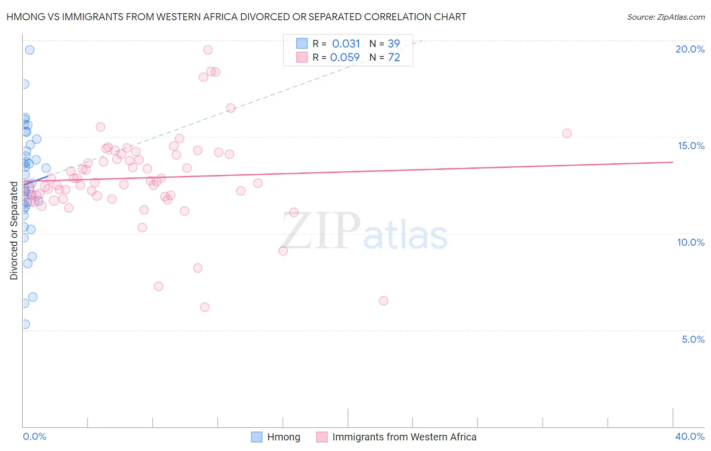 Hmong vs Immigrants from Western Africa Divorced or Separated