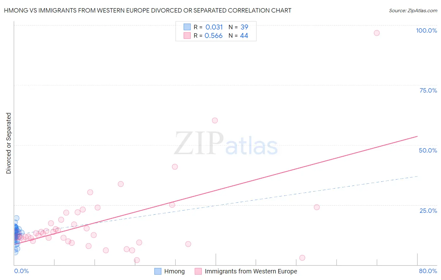 Hmong vs Immigrants from Western Europe Divorced or Separated