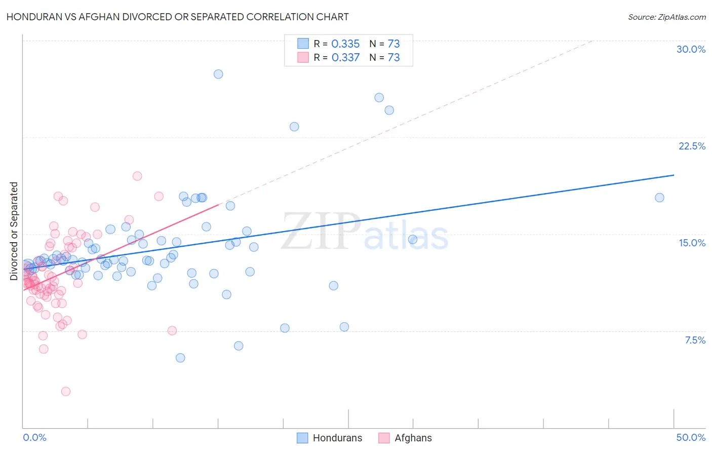 Honduran vs Afghan Divorced or Separated