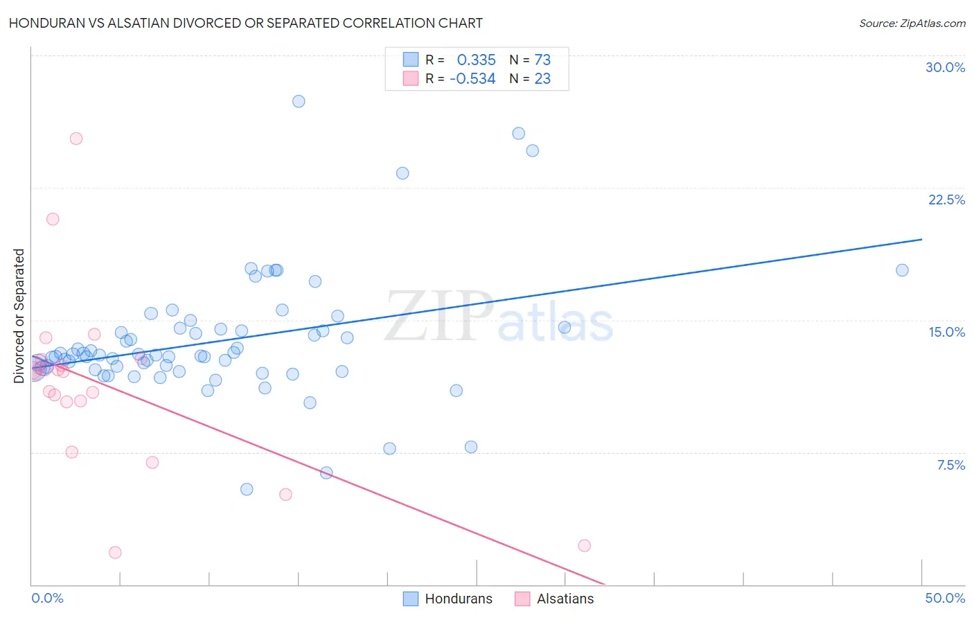 Honduran vs Alsatian Divorced or Separated