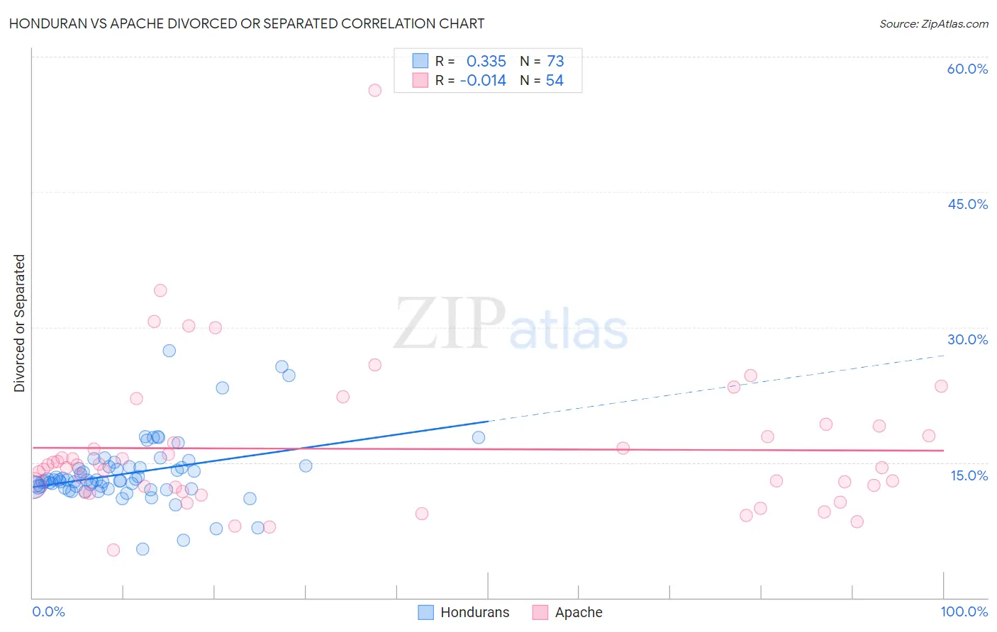 Honduran vs Apache Divorced or Separated