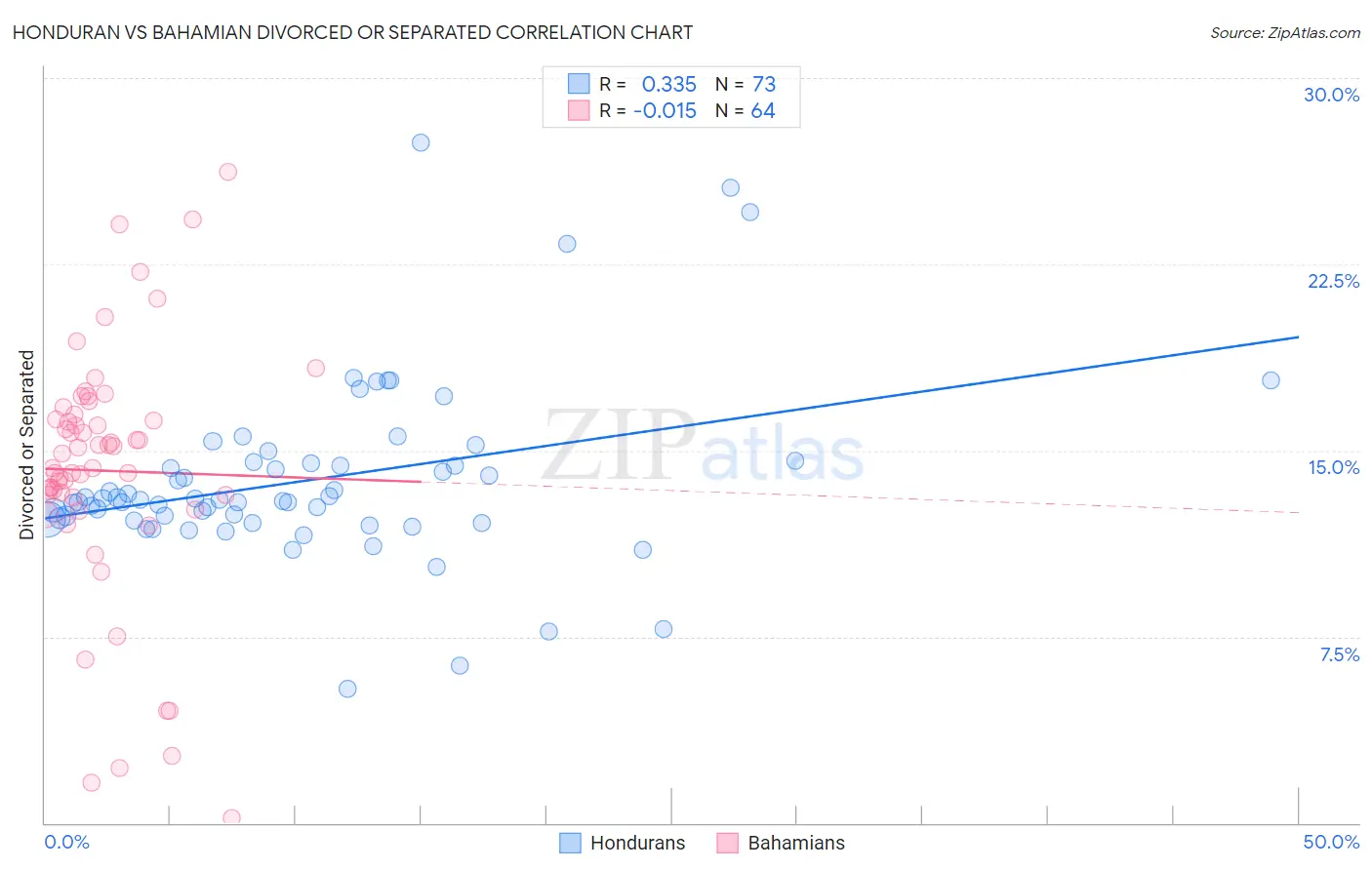 Honduran vs Bahamian Divorced or Separated