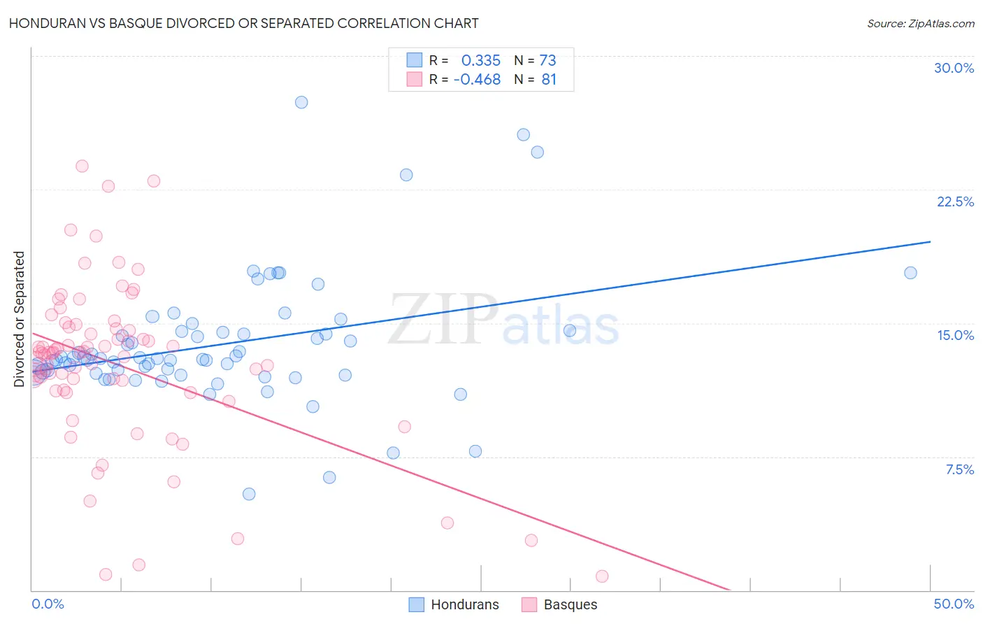 Honduran vs Basque Divorced or Separated