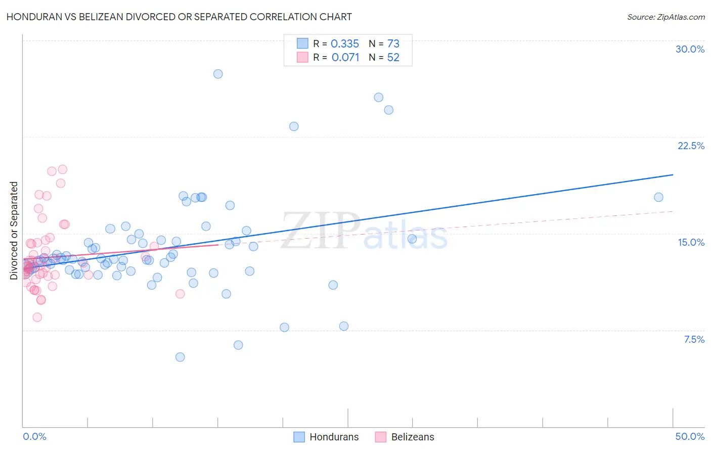 Honduran vs Belizean Divorced or Separated