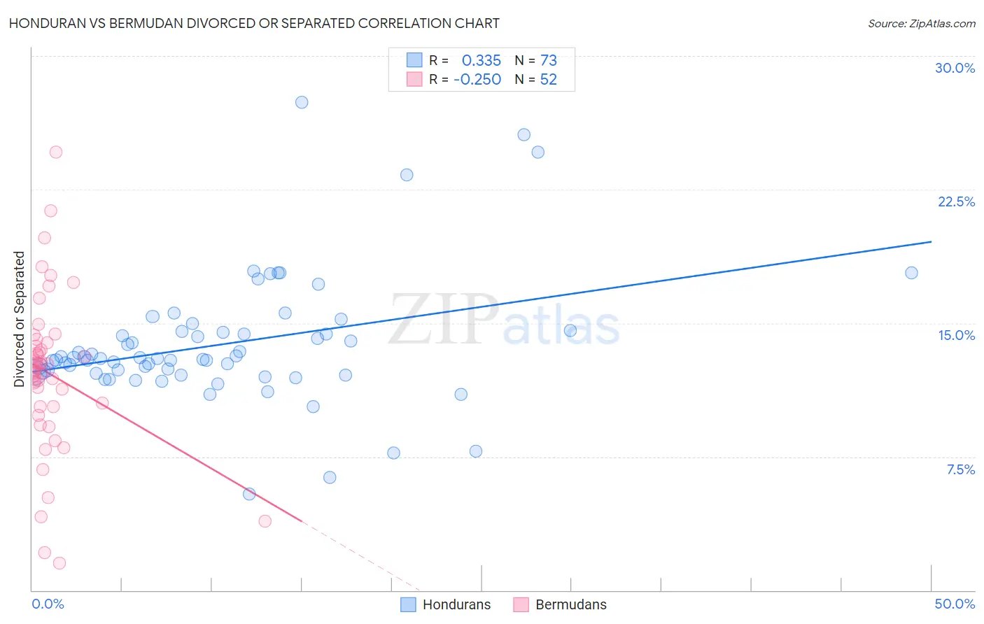 Honduran vs Bermudan Divorced or Separated