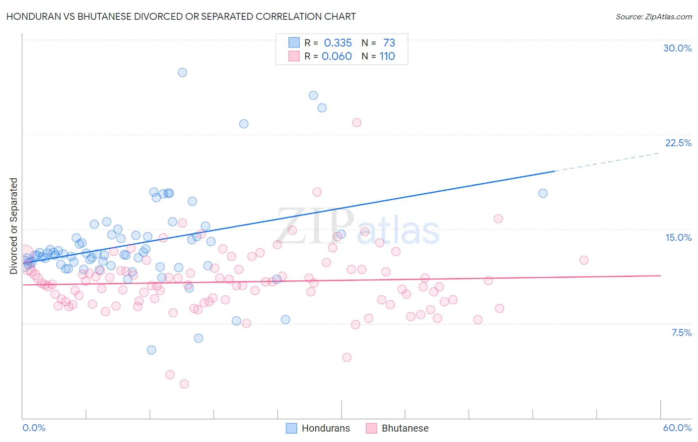 Honduran vs Bhutanese Divorced or Separated