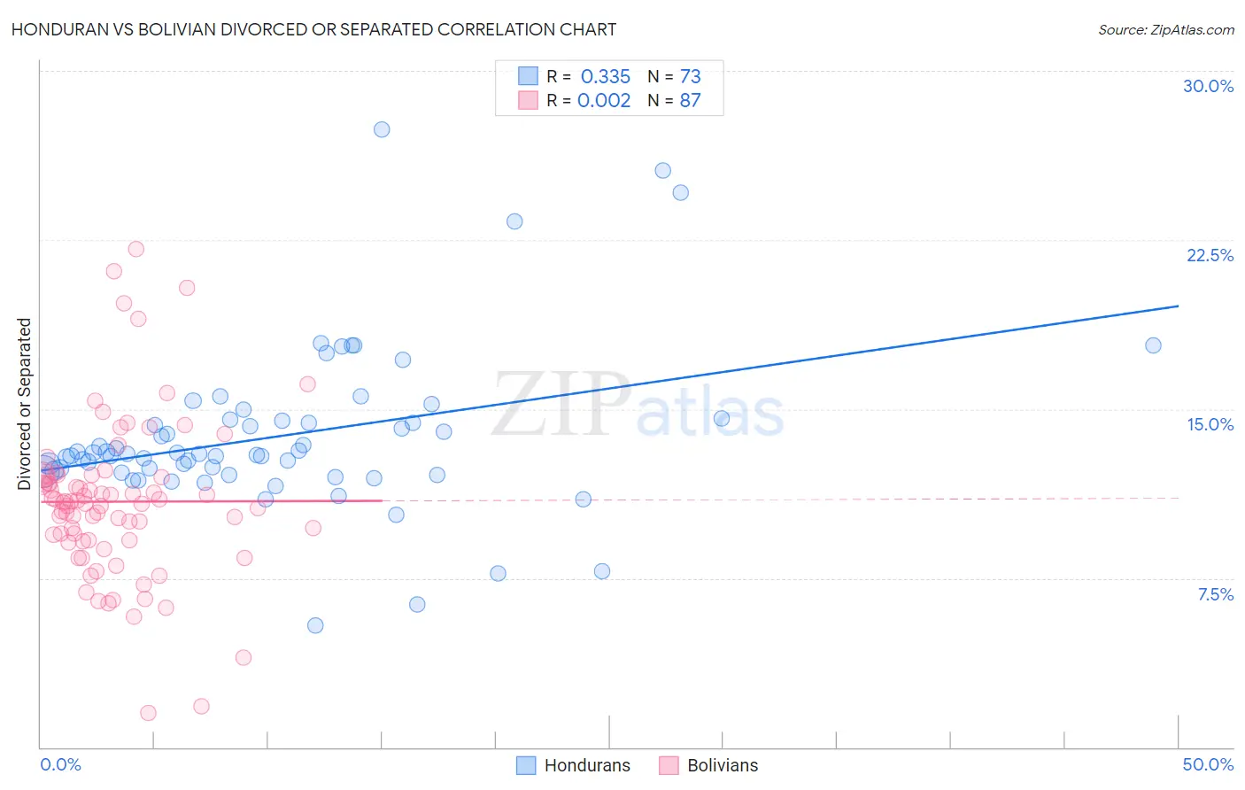 Honduran vs Bolivian Divorced or Separated