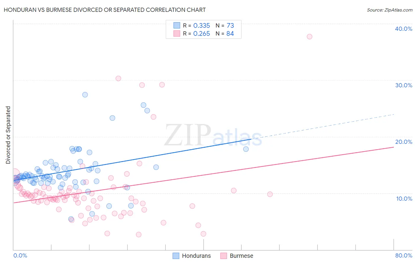Honduran vs Burmese Divorced or Separated