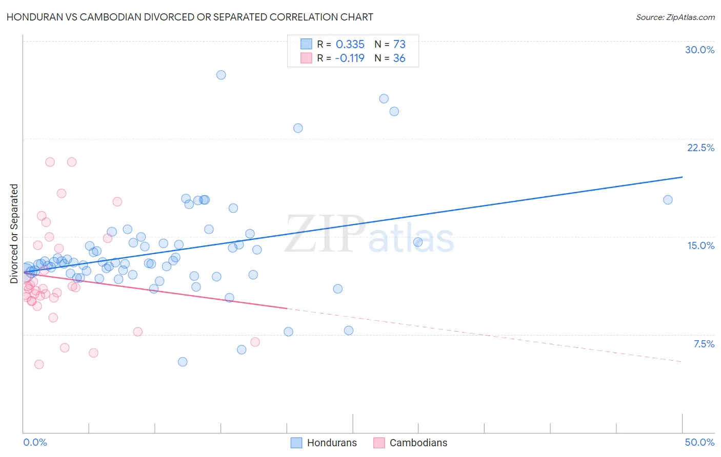 Honduran vs Cambodian Divorced or Separated