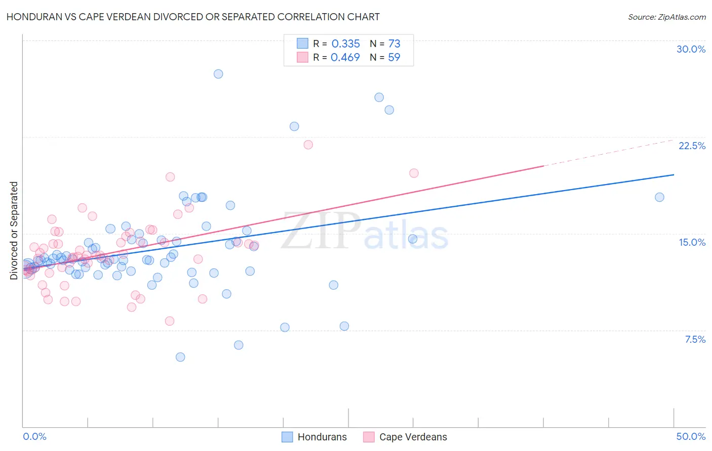 Honduran vs Cape Verdean Divorced or Separated