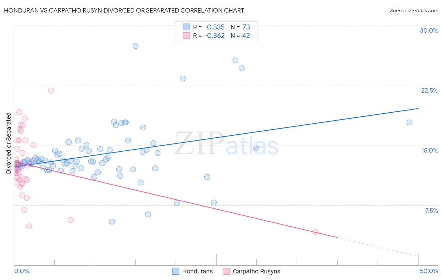 Honduran vs Carpatho Rusyn Divorced or Separated
