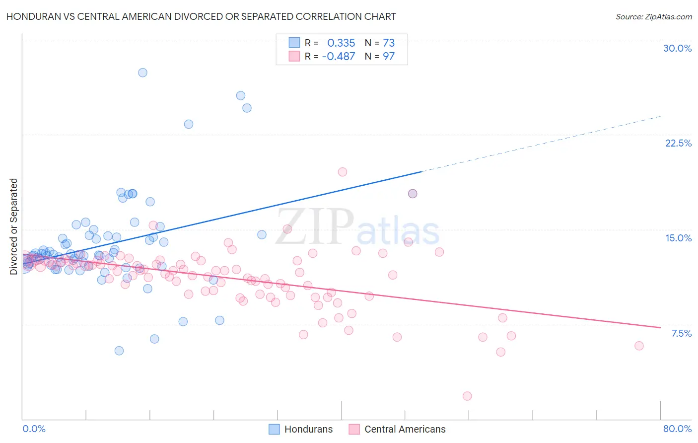 Honduran vs Central American Divorced or Separated