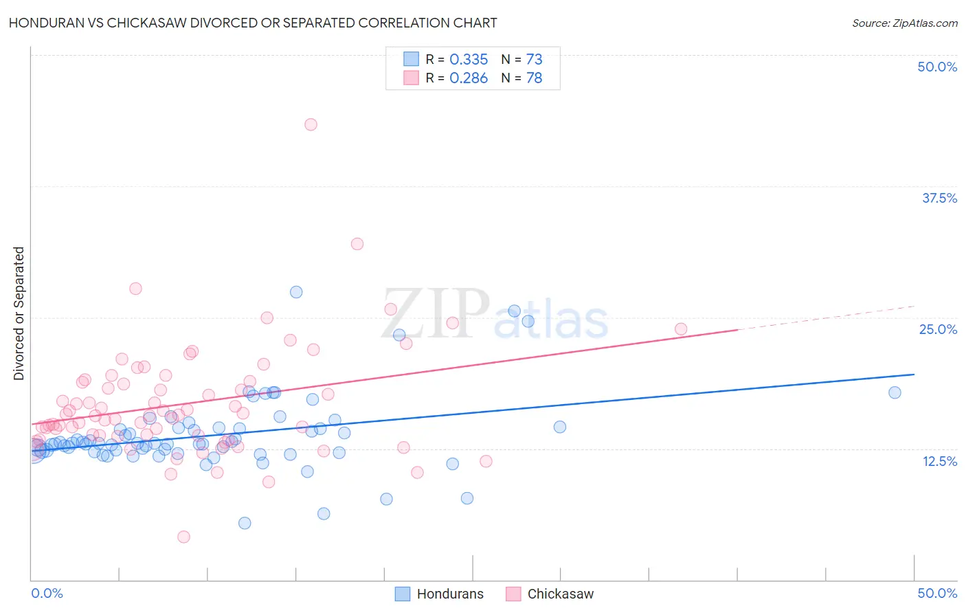 Honduran vs Chickasaw Divorced or Separated