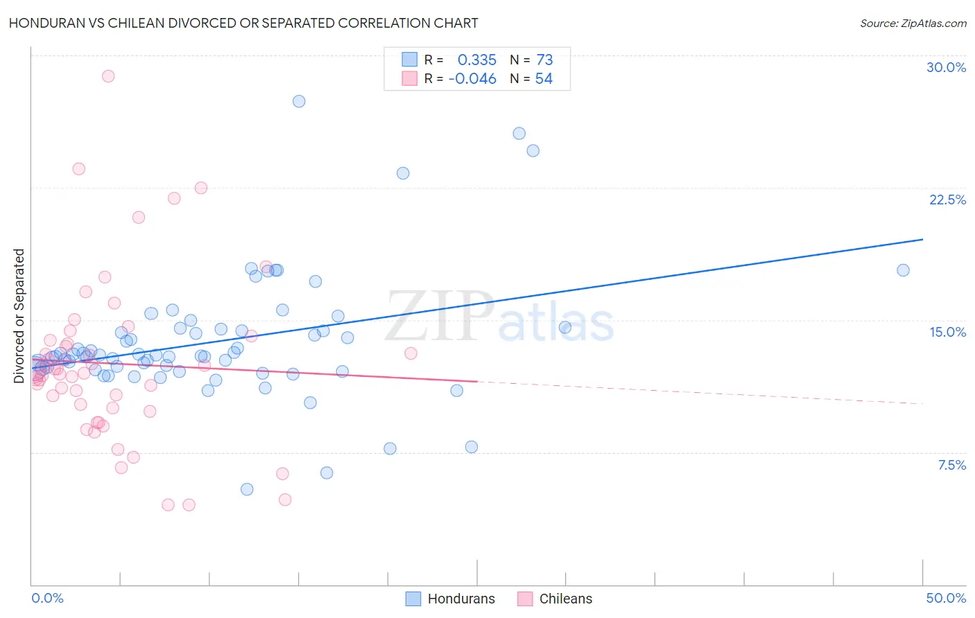 Honduran vs Chilean Divorced or Separated