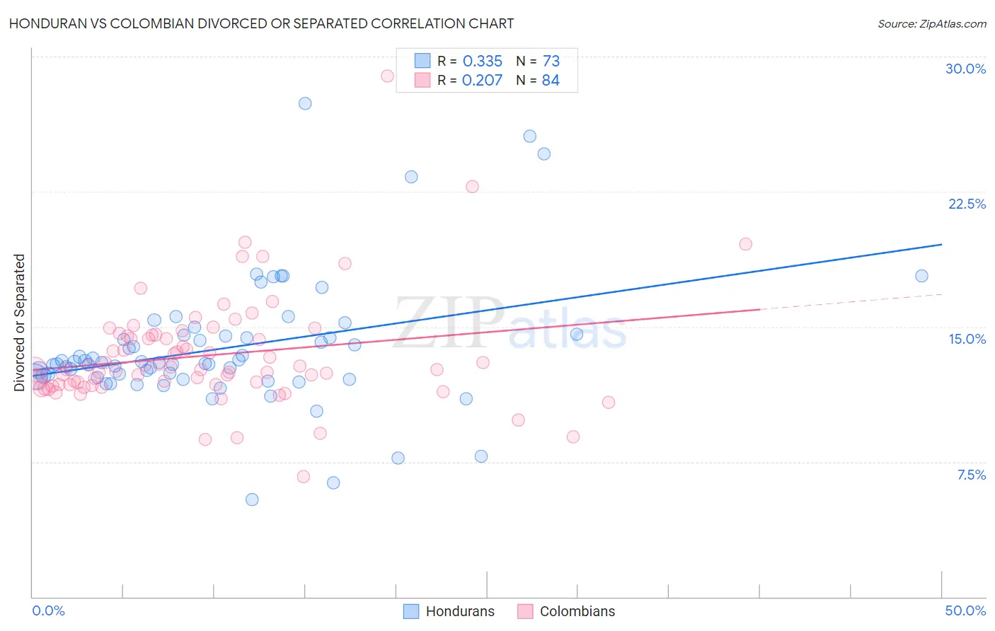 Honduran vs Colombian Divorced or Separated