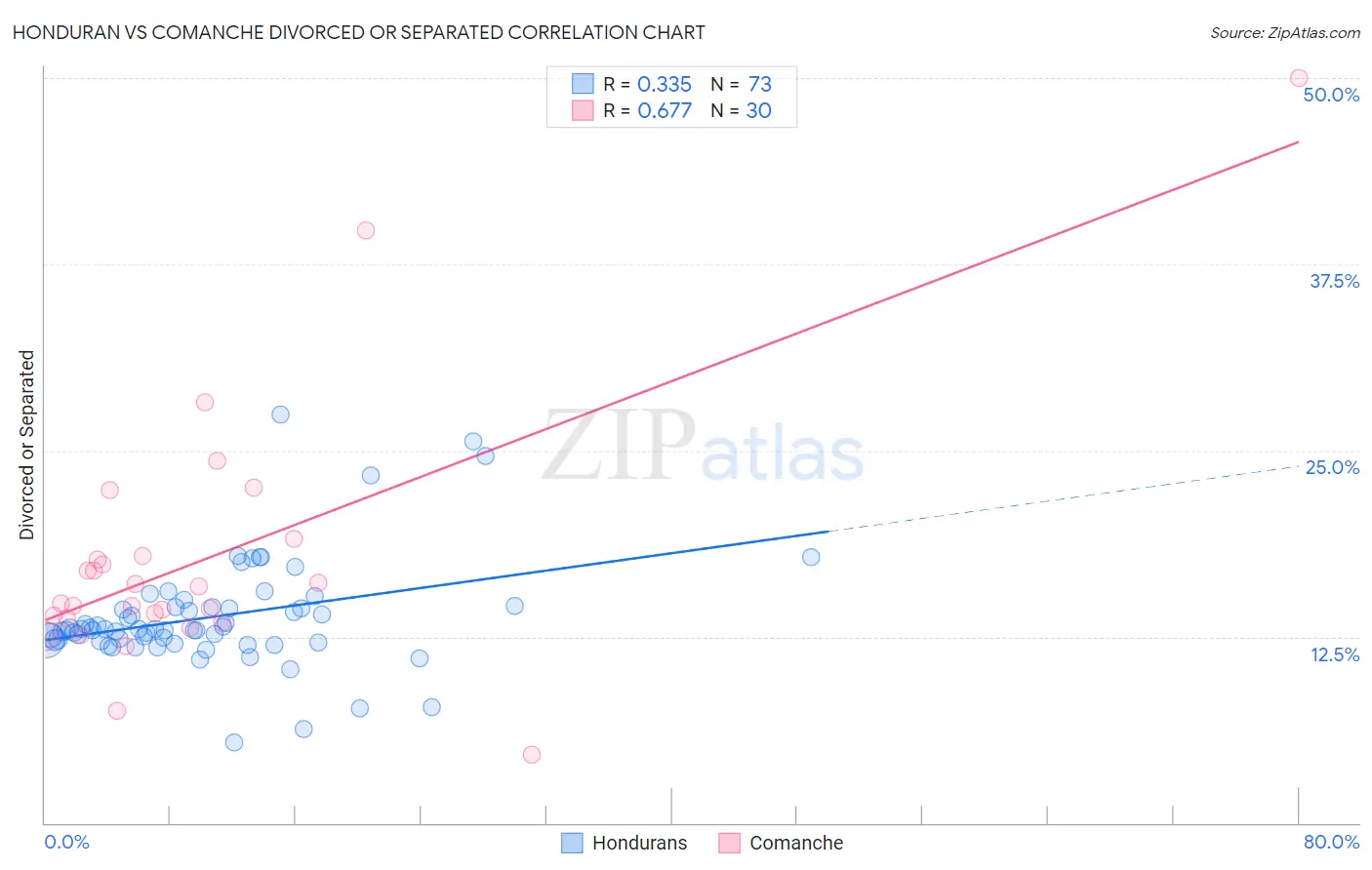Honduran vs Comanche Divorced or Separated