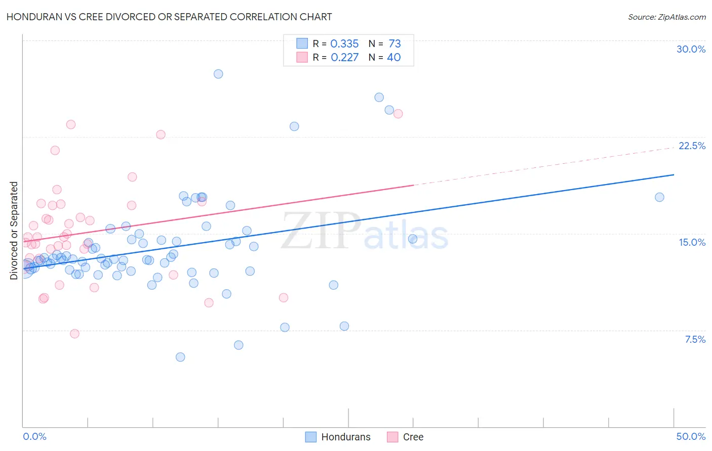 Honduran vs Cree Divorced or Separated