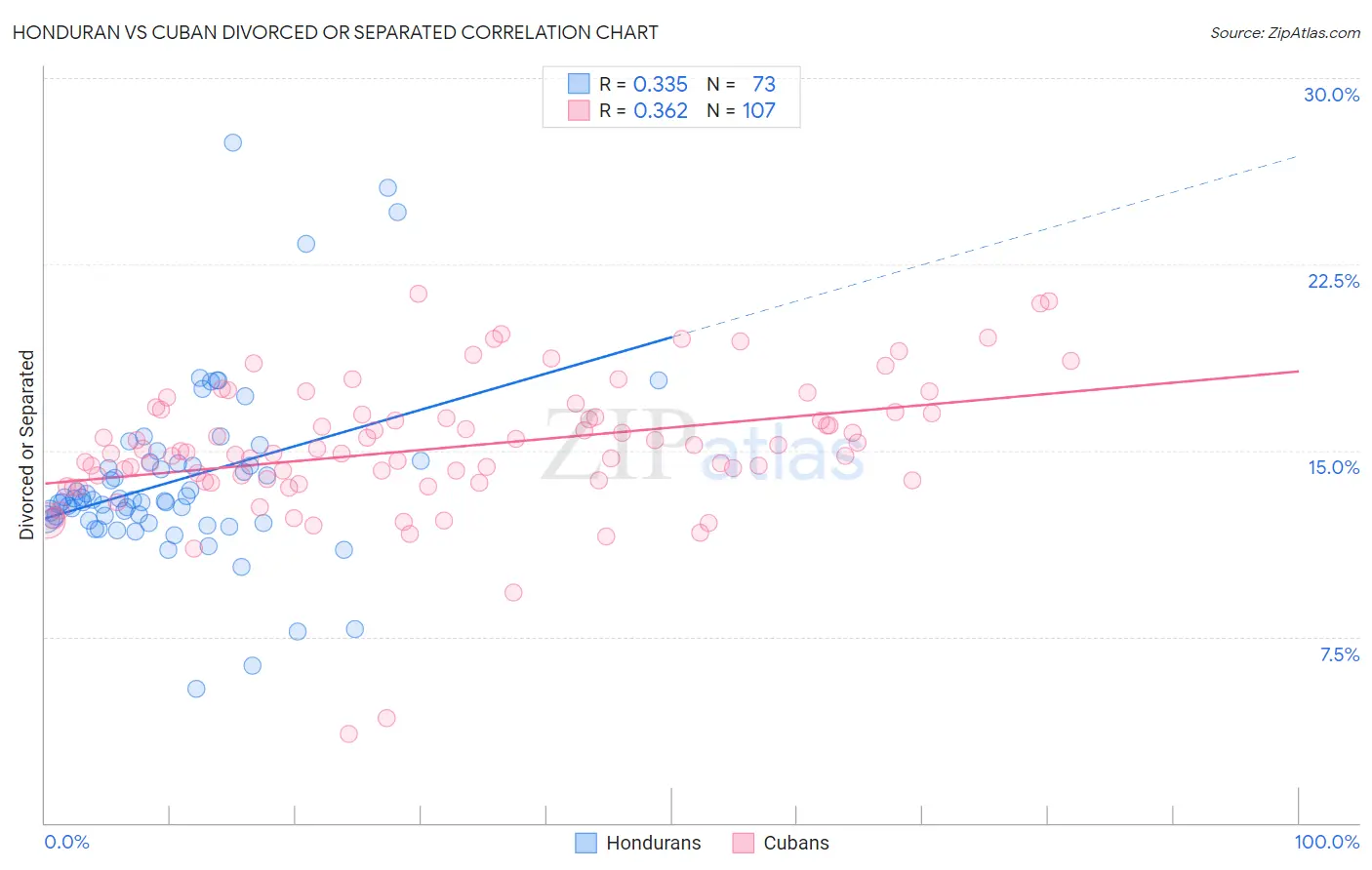 Honduran vs Cuban Divorced or Separated