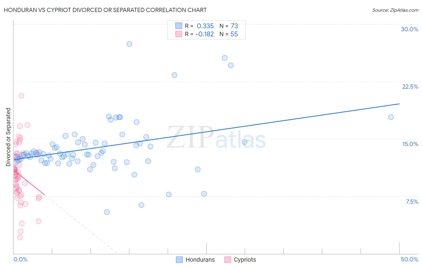 Honduran vs Cypriot Divorced or Separated