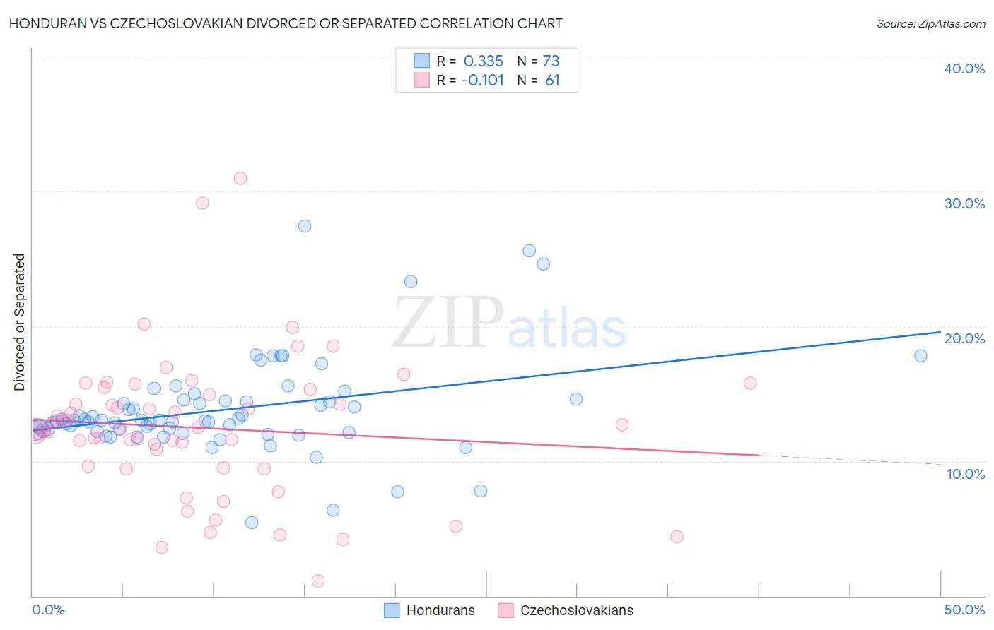 Honduran vs Czechoslovakian Divorced or Separated