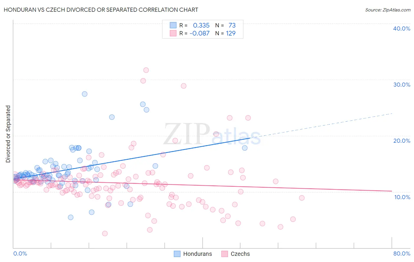 Honduran vs Czech Divorced or Separated