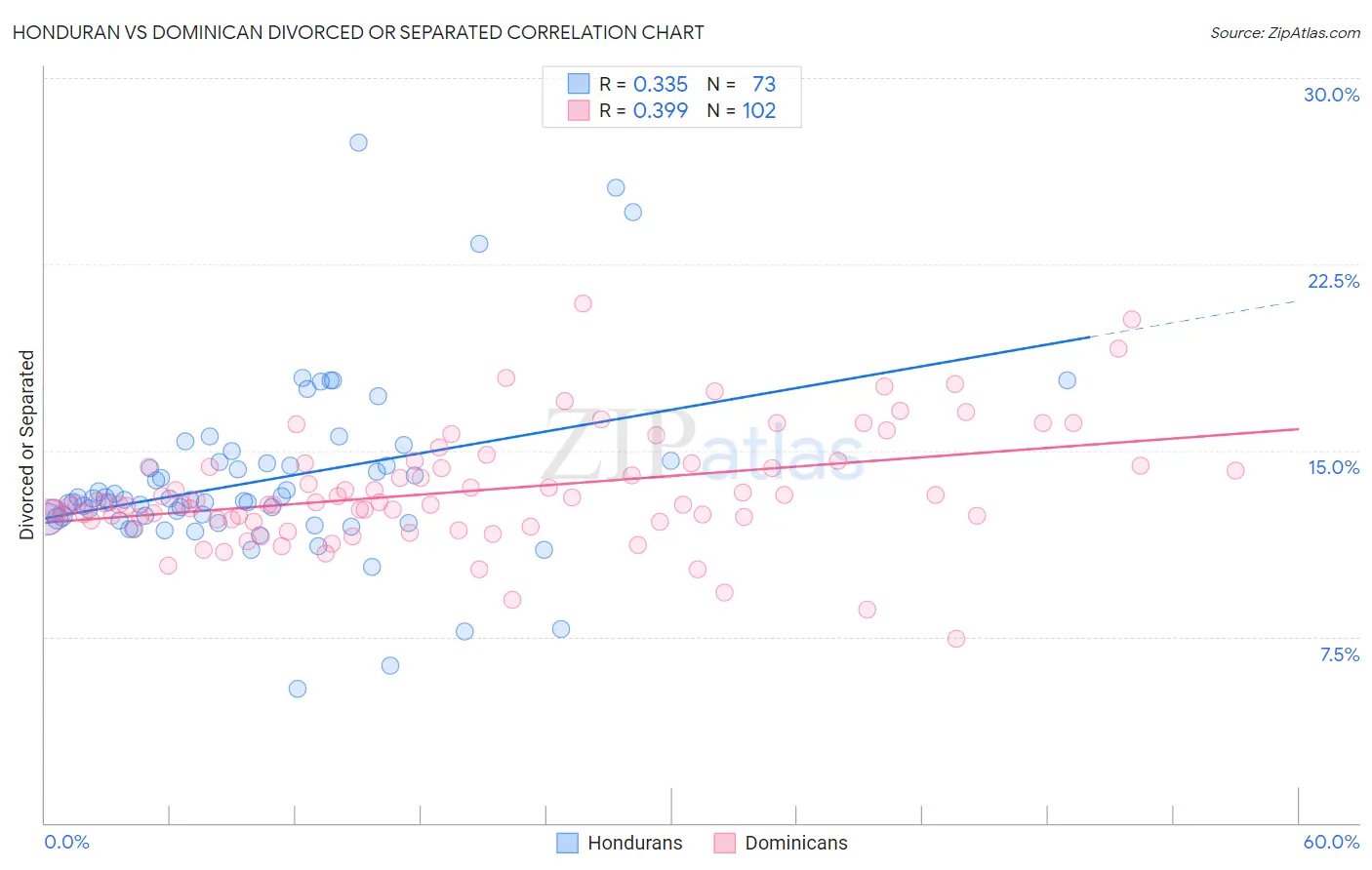 Honduran vs Dominican Divorced or Separated