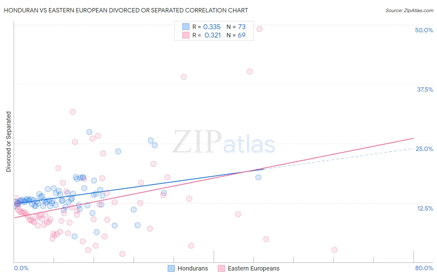 Honduran vs Eastern European Divorced or Separated
