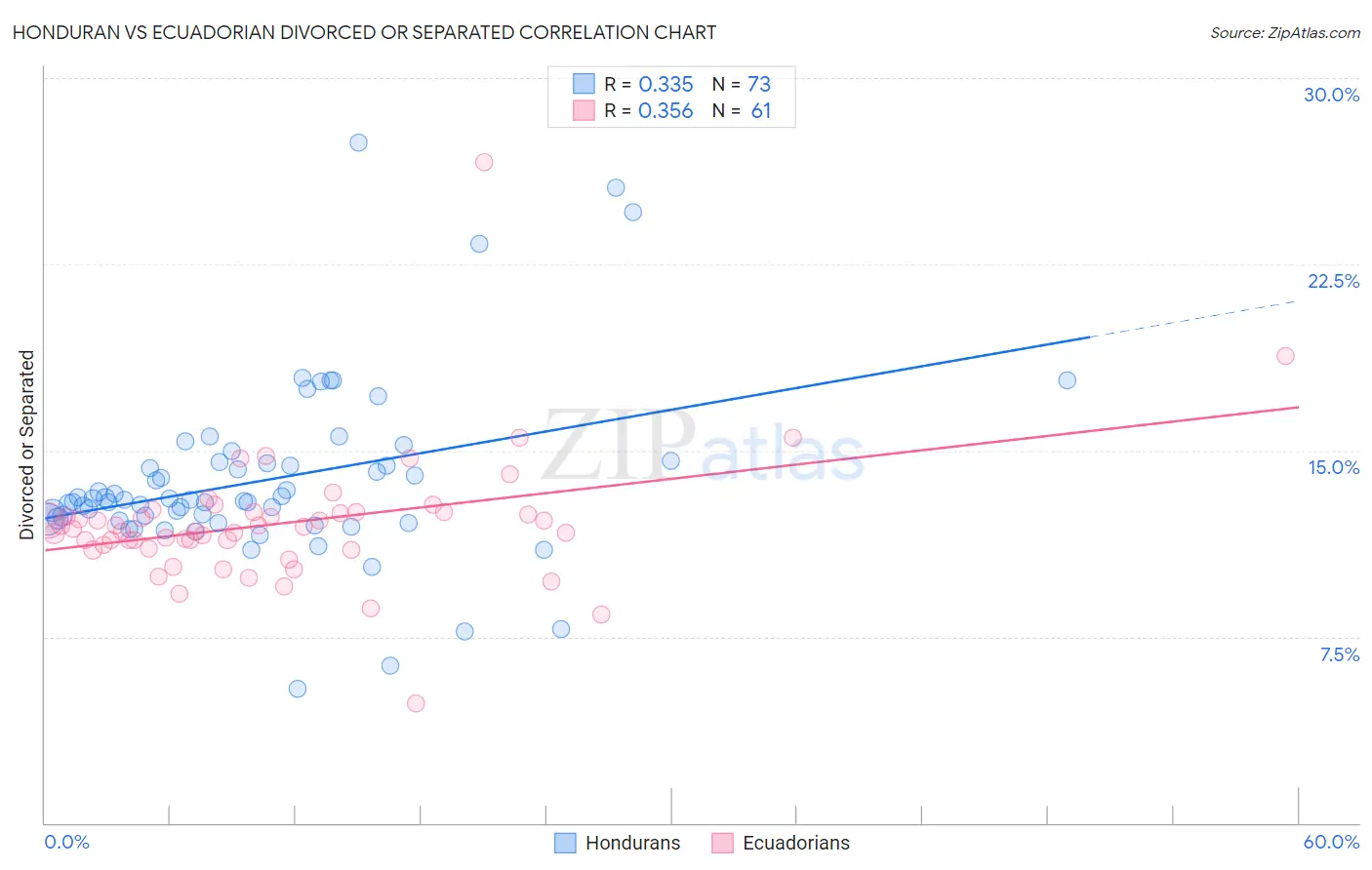 Honduran vs Ecuadorian Divorced or Separated