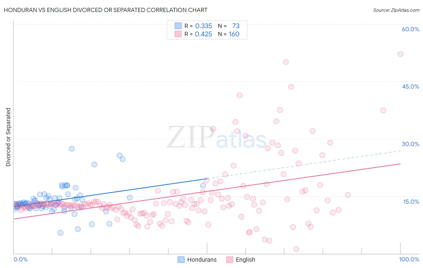 Honduran vs English Divorced or Separated