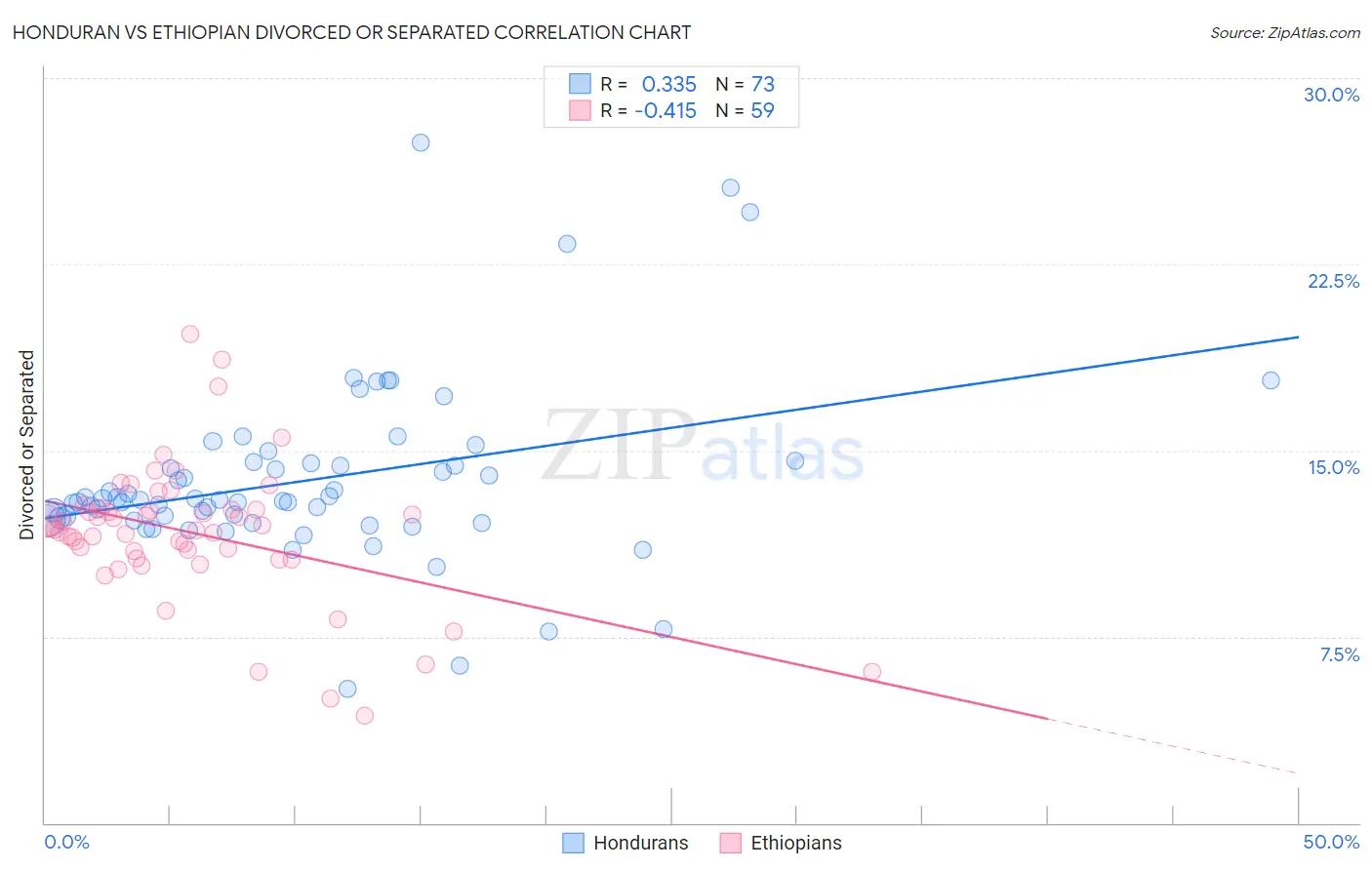 Honduran vs Ethiopian Divorced or Separated