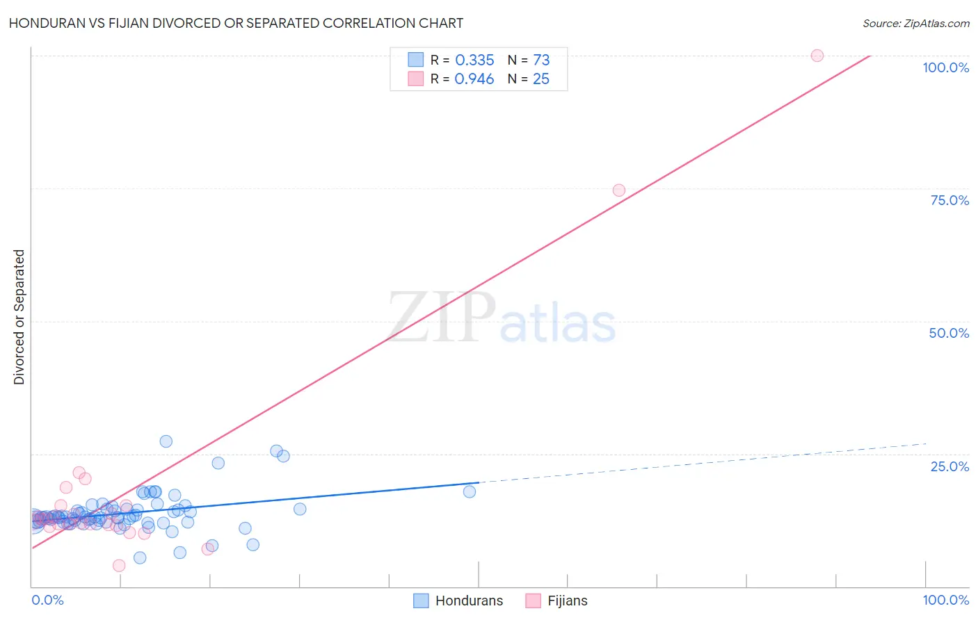 Honduran vs Fijian Divorced or Separated