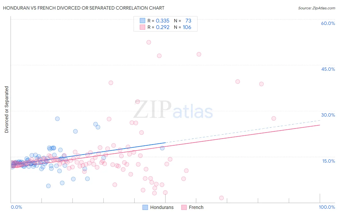 Honduran vs French Divorced or Separated