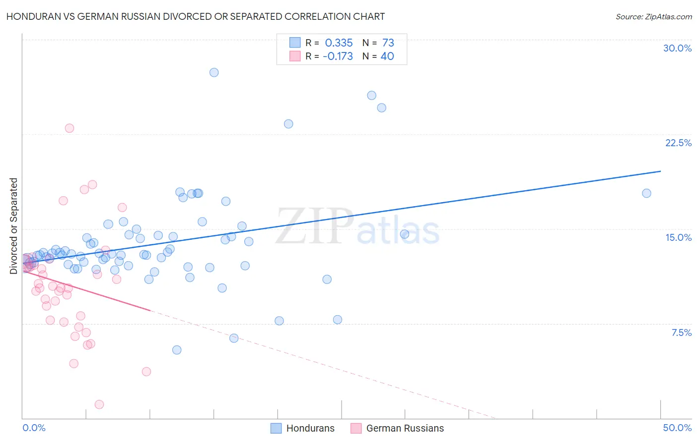 Honduran vs German Russian Divorced or Separated