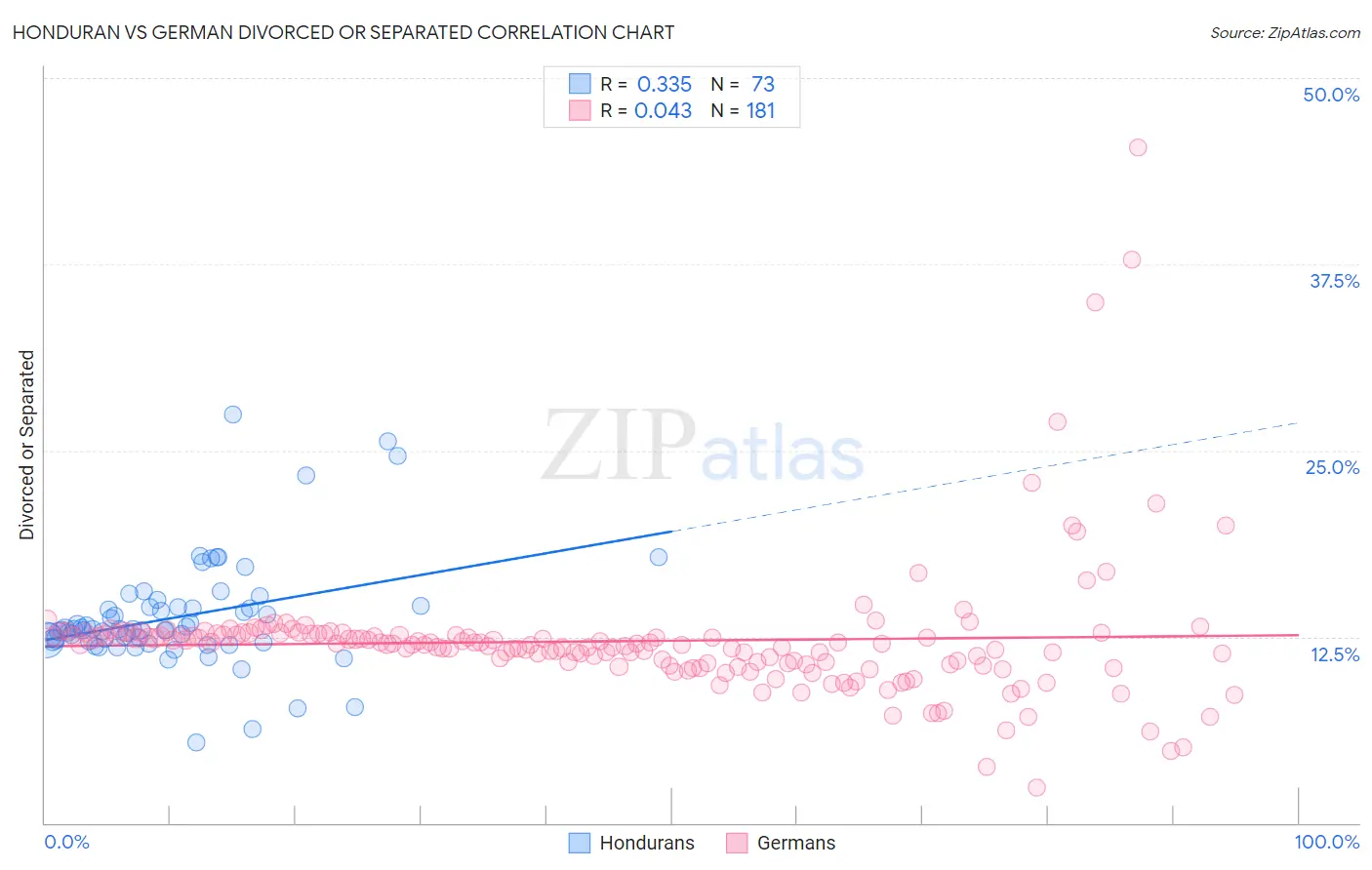 Honduran vs German Divorced or Separated