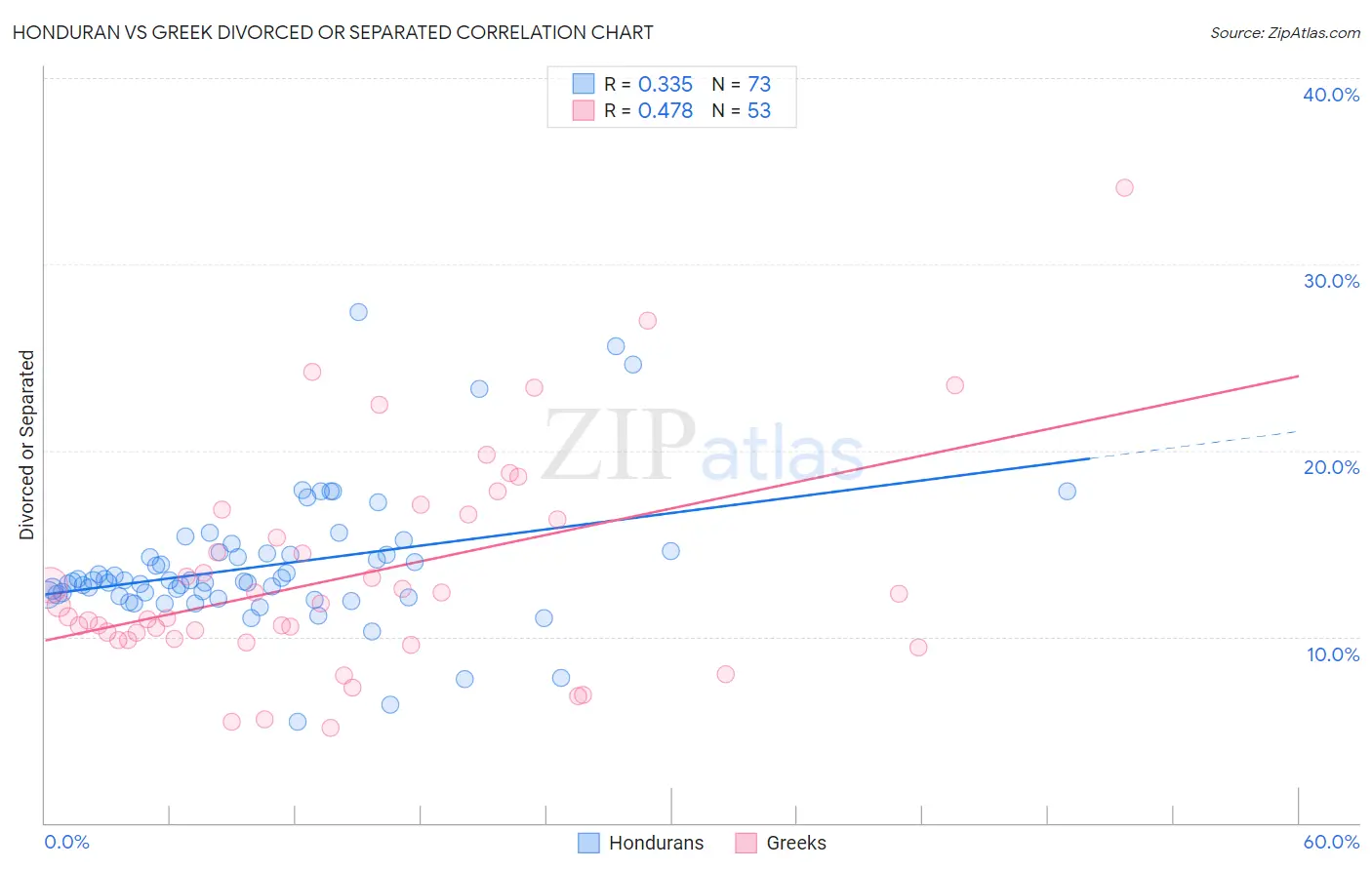 Honduran vs Greek Divorced or Separated