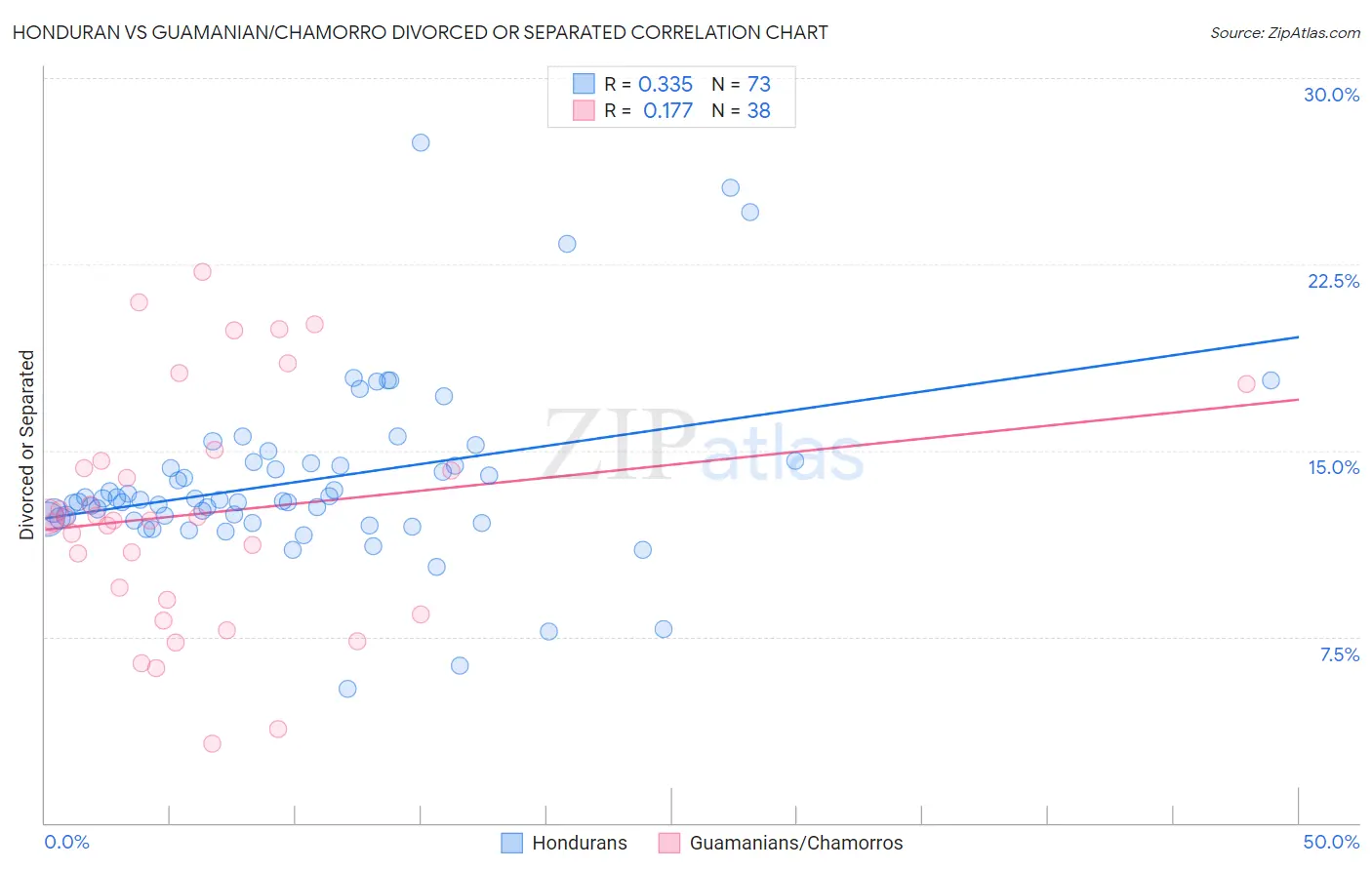 Honduran vs Guamanian/Chamorro Divorced or Separated