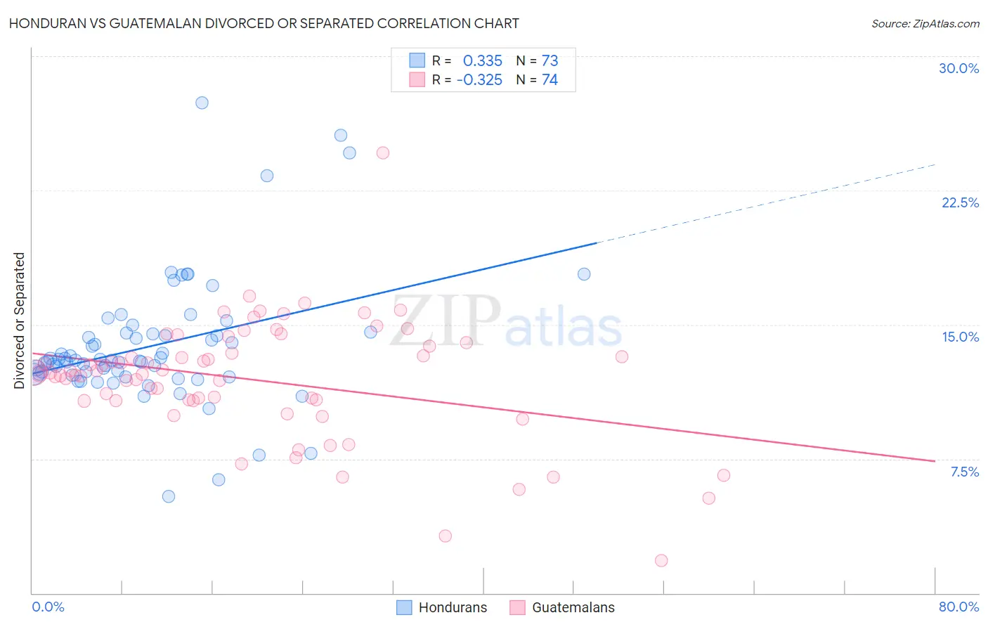 Honduran vs Guatemalan Divorced or Separated