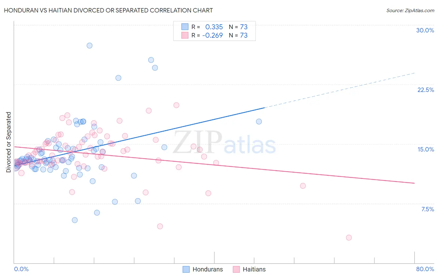 Honduran vs Haitian Divorced or Separated