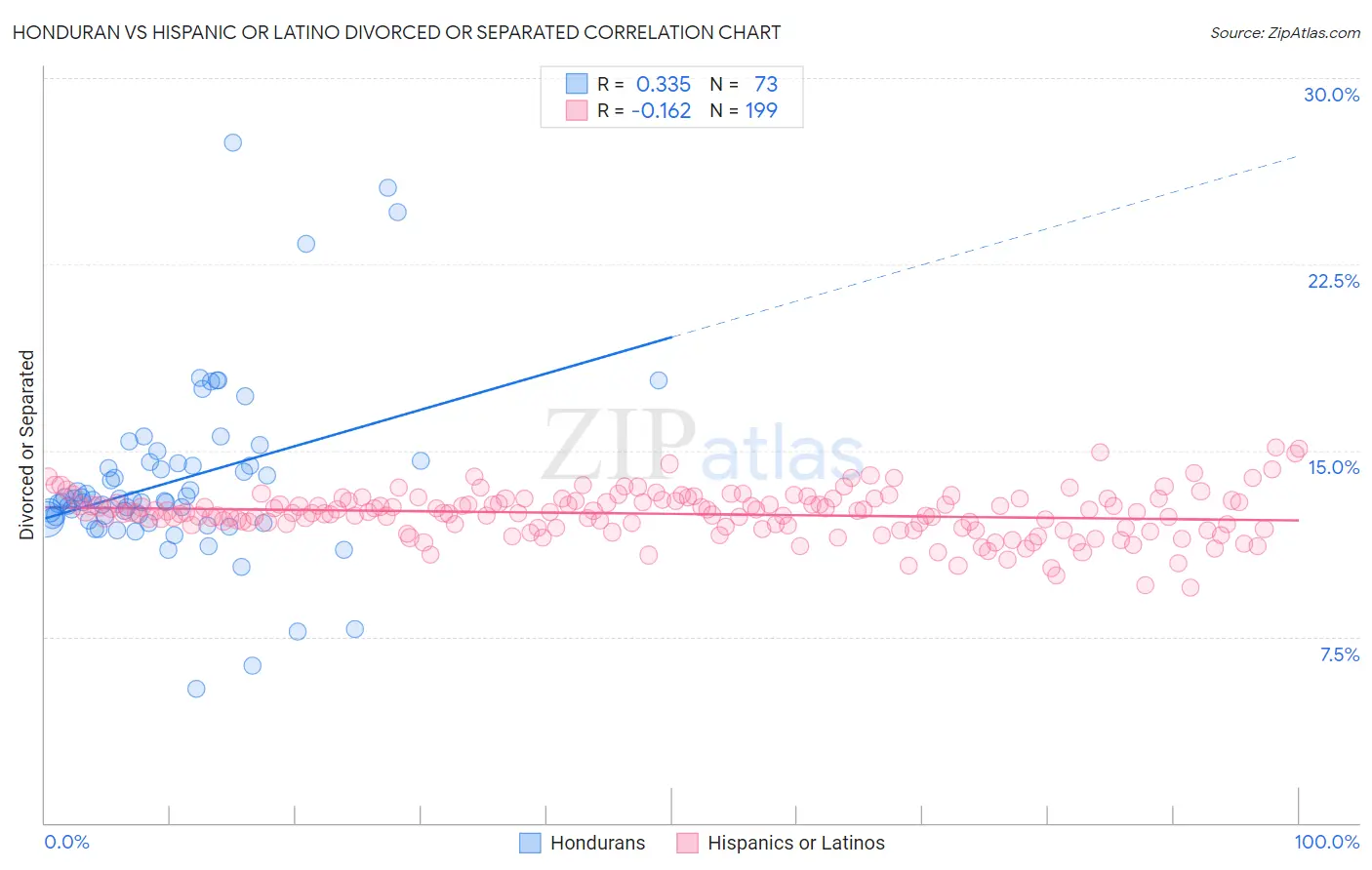 Honduran vs Hispanic or Latino Divorced or Separated