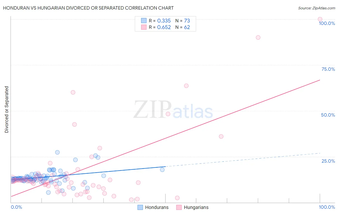 Honduran vs Hungarian Divorced or Separated