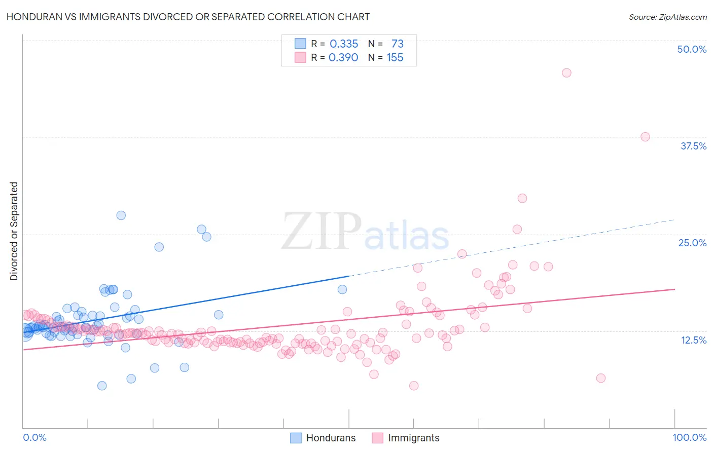 Honduran vs Immigrants Divorced or Separated