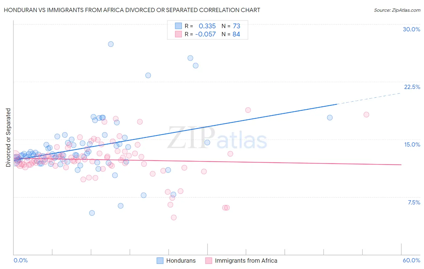 Honduran vs Immigrants from Africa Divorced or Separated