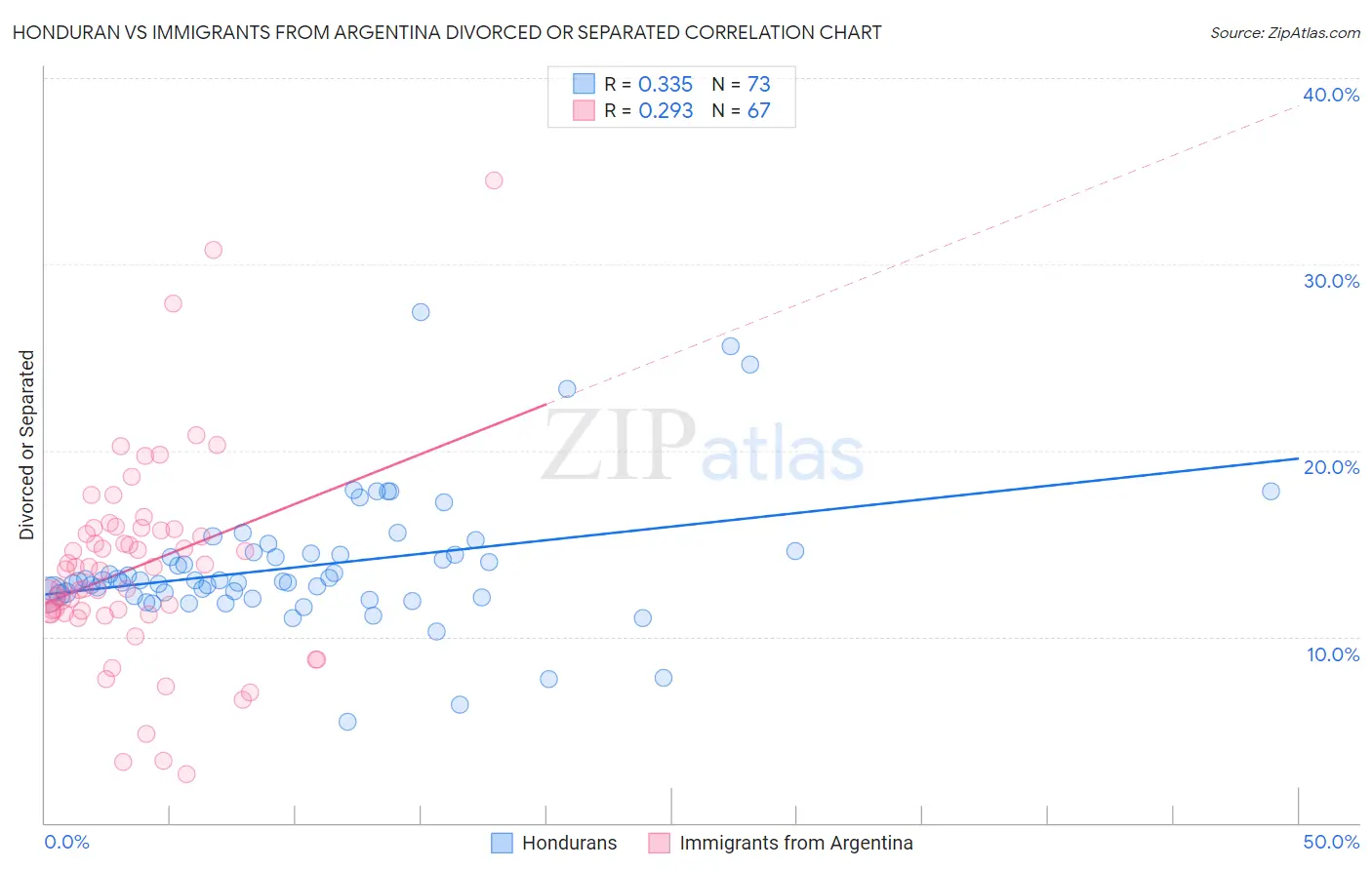 Honduran vs Immigrants from Argentina Divorced or Separated