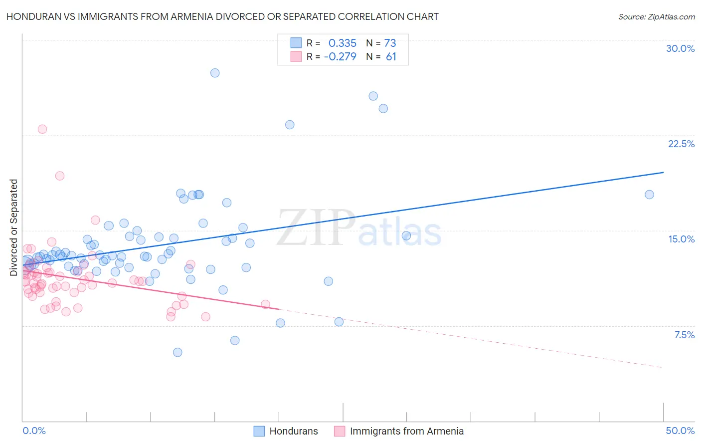 Honduran vs Immigrants from Armenia Divorced or Separated